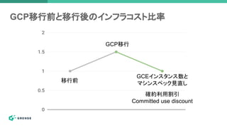 GCP移行前と移行後のインフラコスト比率
移行前
GCP移行
確約利用割引
Committed use discount
GCEインスタンス数と
マシンスペック見直し
 