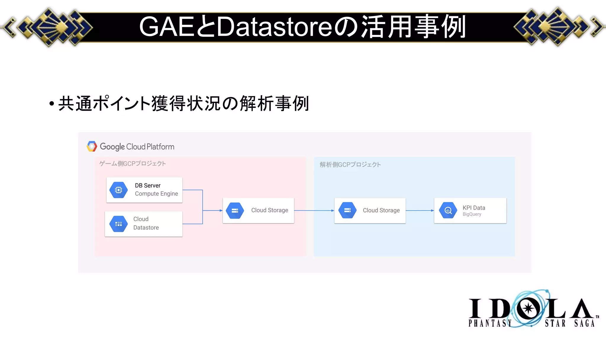 GAEとDatastoreの活用事例
•共通ポイント獲得状況の解析事例
ゲーム側GCPプロジェクト 解析側GCPプロジェクト
DB Server
Compute Engine
KPI Data
BigQuery
Cloud StorageCloud Storage
Cloud
Datastore
 