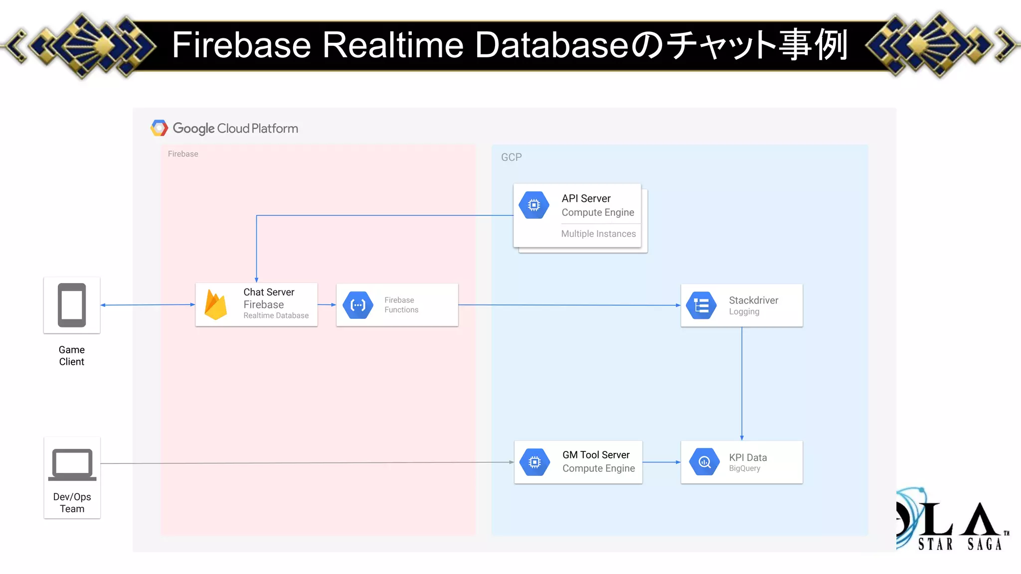 Firebase
GCP
Firebase Realtime Databaseのチャット事例
Game
Client
Dev/Ops
Team
GM Tool Server
Compute Engine
API Server
Compute Engine
Multiple Instances
Chat Server
Firebase
Realtime Database
Stackdriver
Logging
KPI Data
BigQuery
Firebase
Functions
 