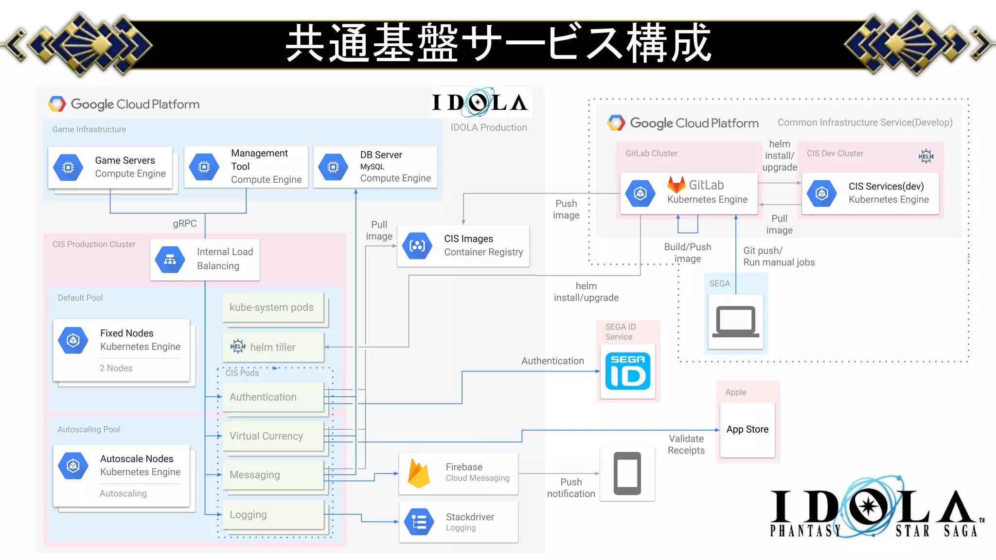共通基盤サービス構成
SEGA
HTTPS
GitLab Cluster
Push
image
CIS Dev Cluster
Common Infrastructure Service(Develop)
Build/Push
image
CIS Production Cluster
Default Pool
SEGA ID
ServiceFixed Nodes
Kubernetes Engine
2 Nodes
Autoscaling Pool
Autoscale Nodes
Kubernetes Engine
Autoscaling
CIS Pods
kube-system pods
Authentication
Firebase
Cloud MessagingMessaging
Virtual Currency
Git push/
Run manual jobs
helm tiller
Authentication
CIS Services(dev)
Kubernetes Engine
Pull
image
helm
install/
upgrade
CIS Images
Container Registry
helm
install/upgrade
Game Infrastructure
KPI Logs/
DB Snapshots
Game Servers
Compute Engine
Management
Tool
Compute Engine
gRPC
Internal Load
Balancing
Pull
image
IDOLA Production
DB Server
MySQL
Compute Engine
Kubernetes Engine
Push
notiﬁcation
Apple
App Store
Validate
Receipts
Logging Stackdriver
Logging
 