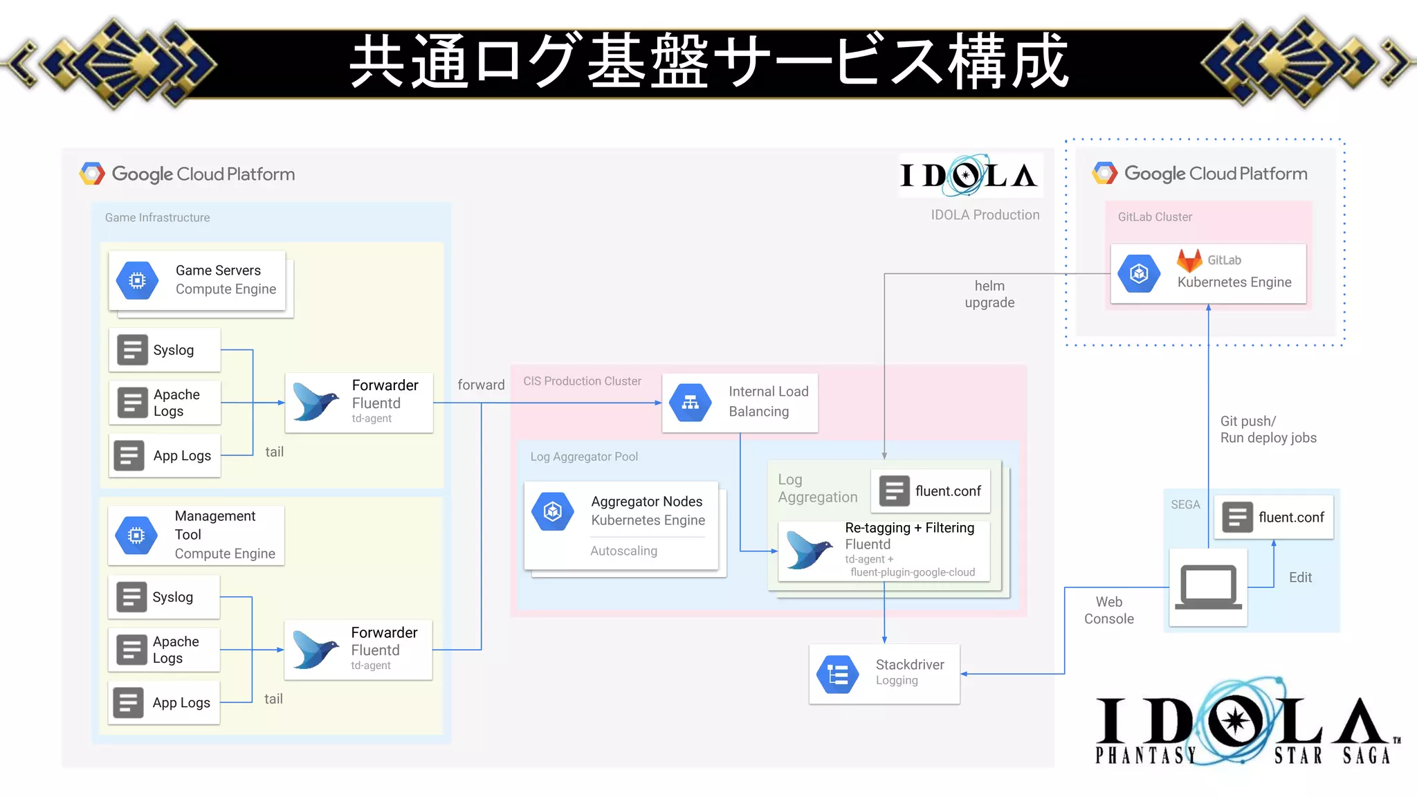 Game Infrastructure
Instance Group
#F9FBE7
共通ログ基盤サービス構成
CIS Production Cluster
Log Aggregator Pool
Aggregator Nodes
Kubernetes Engine
Autoscaling
KPI Logs/
DB SnapshotsGame Servers
Compute Engine
Internal Load
Balancing
IDOLA Production
Syslog
Apache
Logs
App Logs
Stackdriver
Logging
tail
Instance Group
#F9FBE7
KPI Logs/
DB Snapshots
Syslog
Apache
Logs
App Logs tail
Management
Tool
Compute Engine
Forwarder
Fluentd
td-agent
Forwarder
Fluentd
td-agent
forward
Log AggregationLog
Aggregation
Re-tagging + Filtering
Fluentd
td-agent +
ﬂuent-plugin-google-cloud
SEGA
Web
Console
HTTPS
GitLab Cluster
Git push/
Run deploy jobs
Kubernetes Enginehelm
upgrade
ﬂuent.conf
ﬂuent.conf
Edit
 