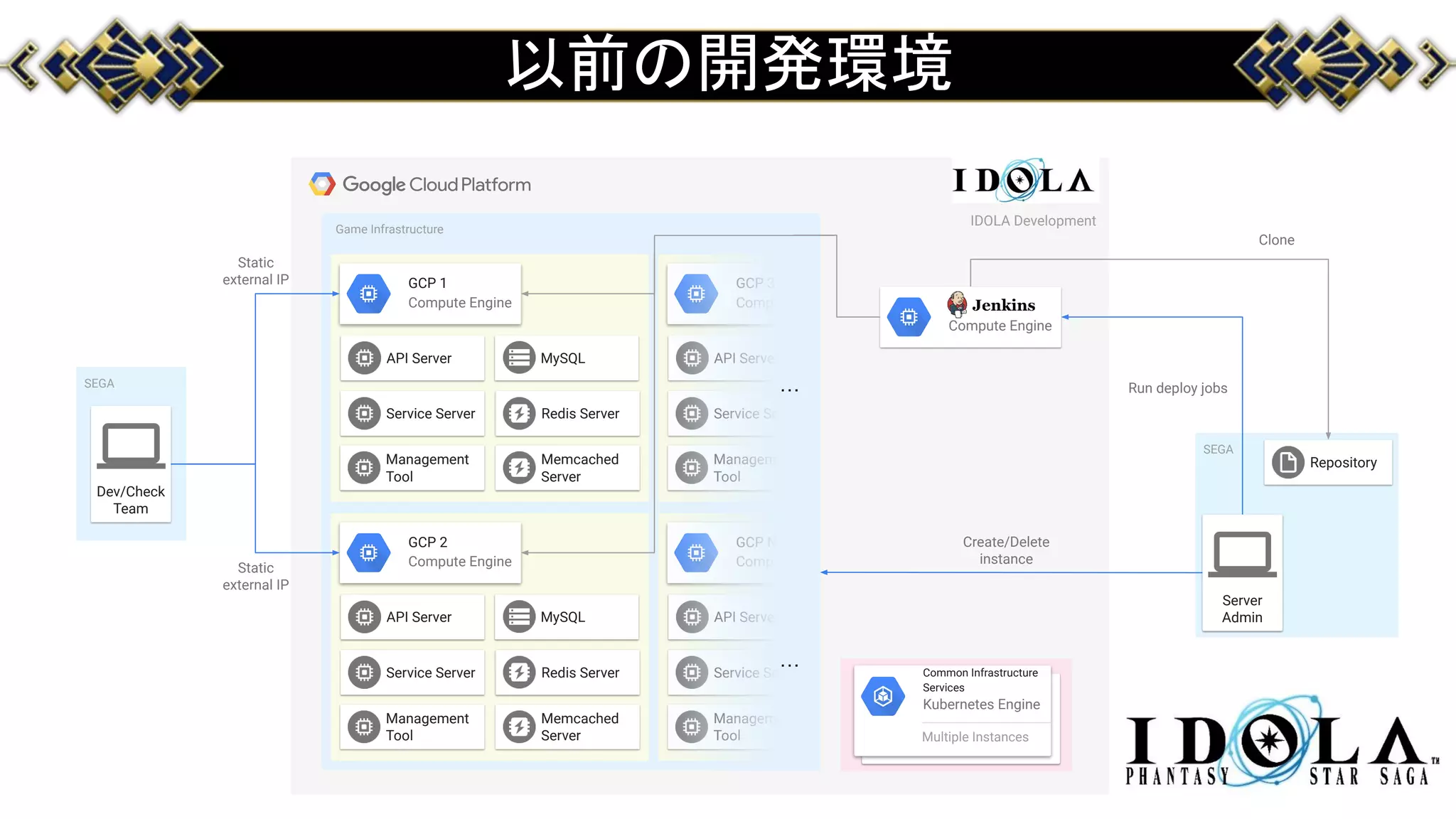 以前の開発環境
Game Infrastructure
Instance Group
#F9FBE7
KPI Logs/
DB SnapshotsGCP 1
Compute Engine
API Server
Service Server
Management
Tool
Redis Server
Memcached
Server
MySQL
Instance Group
#F9FBE7
KPI Logs/
DB SnapshotsGCP 2
Compute Engine
API Server
Service Server
Management
Tool
Redis Server
Memcached
Server
MySQL
Static
external IP
Static
external IP
SEGA
Dev/Check
Team
Instance Group
#F9FBE7
KPI Logs/
DB SnapshotsGCP 3
Compute Engine
API Server
Service Server
Management
Tool
Instance Group
#F9FBE7
KPI Logs/
DB SnapshotsGCP N
Compute Engine
API Server
Service Server
Management
Tool
IDOLA Development
…
… Common Infrastructure
Services
Kubernetes Engine
Multiple Instances
SEGA
Repository
Server
Admin
Run deploy jobs
Compute Engine
Clone
Create/Delete
instance
 