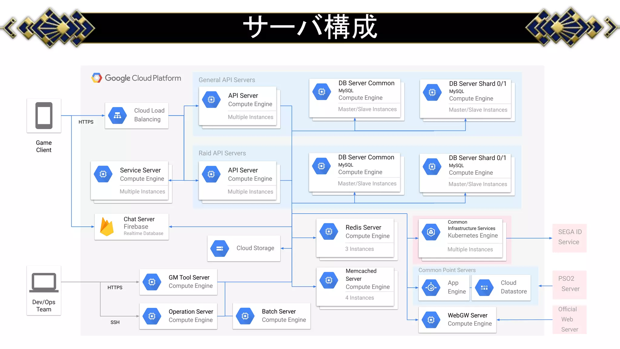 Common Point Servers
Raid API Servers
General API Servers
サーバ構成
Game
Client
Dev/Ops
Team
Cloud Load
Balancing
GM Tool Server
Compute Engine
Operation Server
Compute Engine
DB Server Common
MySQL
Compute Engine
Master/Slave Instances
HTTPS
HTTPS
SSH
DB Server Shard 0/1
MySQL
Compute Engine
Master/Slave Instances
Memcached
Server
Compute Engine
4 Instances
WebGW Server
Compute Engine
API Server
Compute Engine
Multiple Instances
Batch Server
Compute Engine
Service Server
Compute Engine
Multiple Instances
DB Server Common
MySQL
Compute Engine
Master/Slave Instances
DB Server Shard 0/1
MySQL
Compute Engine
Master/Slave Instances
API Server
Compute Engine
Multiple Instances
Chat Server
Firebase
Realtime Database
Redis Server
Compute Engine
3 Instances
Cloud
Datastore
App
Engine
SEGA ID
Service
PSO2
Server
Oﬃcial
Web
Server
Common
Infrastructure Services
Kubernetes Engine
Multiple InstancesCloud Storage
 