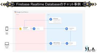 Firebase
GCP
Firebase Realtime Databaseのチャット事例
Game
Client
Dev/Ops
Team
GM Tool Server
Compute Engine
API Server
Compute Engine
Multiple Instances
Chat Server
Firebase
Realtime Database
Stackdriver
Logging
KPI Data
BigQuery
Firebase
Functions
 
