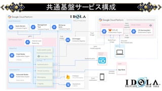 共通基盤サービス構成
SEGA
HTTPS
GitLab Cluster
Push
image
CIS Dev Cluster
Common Infrastructure Service(Develop)
Build/Push
image
CIS Production Cluster
Default Pool
SEGA ID
ServiceFixed Nodes
Kubernetes Engine
2 Nodes
Autoscaling Pool
Autoscale Nodes
Kubernetes Engine
Autoscaling
CIS Pods
kube-system pods
Authentication
Firebase
Cloud MessagingMessaging
Virtual Currency
Git push/
Run manual jobs
helm tiller
Authentication
CIS Services(dev)
Kubernetes Engine
Pull
image
helm
install/
upgrade
CIS Images
Container Registry
helm
install/upgrade
Game Infrastructure
KPI Logs/
DB Snapshots
Game Servers
Compute Engine
Management
Tool
Compute Engine
gRPC
Internal Load
Balancing
Pull
image
IDOLA Production
DB Server
MySQL
Compute Engine
Kubernetes Engine
Push
notiﬁcation
Apple
App Store
Validate
Receipts
Logging Stackdriver
Logging
 