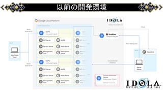 以前の開発環境
Game Infrastructure
Instance Group
#F9FBE7
KPI Logs/
DB SnapshotsGCP 1
Compute Engine
API Server
Service Server
Management
Tool
Redis Server
Memcached
Server
MySQL
Instance Group
#F9FBE7
KPI Logs/
DB SnapshotsGCP 2
Compute Engine
API Server
Service Server
Management
Tool
Redis Server
Memcached
Server
MySQL
Static
external IP
Static
external IP
SEGA
Dev/Check
Team
Instance Group
#F9FBE7
KPI Logs/
DB SnapshotsGCP 3
Compute Engine
API Server
Service Server
Management
Tool
Instance Group
#F9FBE7
KPI Logs/
DB SnapshotsGCP N
Compute Engine
API Server
Service Server
Management
Tool
IDOLA Development
…
… Common Infrastructure
Services
Kubernetes Engine
Multiple Instances
SEGA
Repository
Server
Admin
Run deploy jobs
Compute Engine
Clone
Create/Delete
instance
 