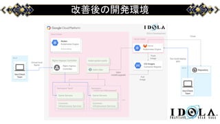 改善後の開発環境
SEGA
Run build/deploy
jobs
SEGA
Dev/Check
Team
IDOLA DevelopmentGame Cluster
Nodes
Kubernetes Engine
Autoscaling
kube-system podsNginx Ingress Controller
Nginx Ingress
Controller
Virtual Host
Name
helm tiller
Namespace “latest”
Common
Infrastructure Services
Game Servers
Namespace
“v10101-rev12345-newevent”
Common
Infrastructure Services
Game Servers
…
CIS Images
Container Registry
Pull
image
GitLab Cluster
Kubernetes Engine
Push
image
helm
install/upgrade
Repository
Dev/Check
Team
Clone
 