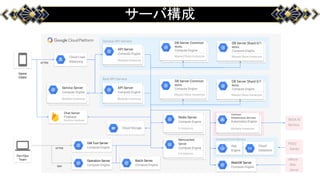 Common Point Servers
Raid API Servers
General API Servers
サーバ構成
Game
Client
Dev/Ops
Team
Cloud Load
Balancing
GM Tool Server
Compute Engine
Operation Server
Compute Engine
DB Server Common
MySQL
Compute Engine
Master/Slave Instances
HTTPS
HTTPS
SSH
DB Server Shard 0/1
MySQL
Compute Engine
Master/Slave Instances
Memcached
Server
Compute Engine
4 Instances
WebGW Server
Compute Engine
API Server
Compute Engine
Multiple Instances
Batch Server
Compute Engine
Service Server
Compute Engine
Multiple Instances
DB Server Common
MySQL
Compute Engine
Master/Slave Instances
DB Server Shard 0/1
MySQL
Compute Engine
Master/Slave Instances
API Server
Compute Engine
Multiple Instances
Chat Server
Firebase
Realtime Database
Redis Server
Compute Engine
3 Instances
Cloud
Datastore
App
Engine
SEGA ID
Service
PSO2
Server
Oﬃcial
Web
Server
Common
Infrastructure Services
Kubernetes Engine
Multiple InstancesCloud Storage
 