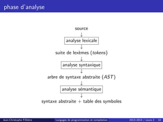 phase d’analyse
source
↓
analyse lexicale
↓
suite de lexèmes (tokens)
↓
analyse syntaxique
↓
arbre de syntaxe abstraite (AST)
↓
analyse sémantique
↓
syntaxe abstraite + table des symboles
Jean-Christophe Filliâtre Langages de programmation et compilation 2013–2014 / cours 2 10
 