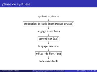 phase de synthèse
syntaxe abstraite
↓
production de code (nombreuses phases)
↓
langage assembleur
↓
assembleur (as)
↓
langage machine
↓
éditeur de liens (ld)
↓
code exécutable
Jean-Christophe Filliâtre Langages de programmation et compilation 2013–2014 / cours 2 11
 