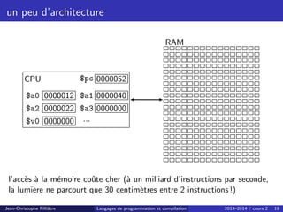 un peu d’architecture
CPU $pc 0000052
$a0 0000012 $a1 0000040
$a2 0000022 $a3 0000000
$v0 0000000 ...
RAM
l’accès à la mémoire coûte cher (à un milliard d’instructions par seconde,
la lumière ne parcourt que 30 centimètres entre 2 instructions !)
Jean-Christophe Filliâtre Langages de programmation et compilation 2013–2014 / cours 2 19
 