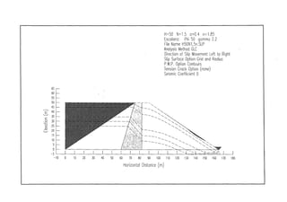 H=50 N=1.5 0=0.4 n=1.85
Escollera: Ph¡ 50 gamma 2.2
File Nome H50N1,5n.SLP
Anolysis Method GLE
Direction of Süp Movement Left to Right
Slip Surfoce Option Grid and Radius
P.W.P, Option Contours
Tensión Crack Option (none)
Seismic Coefficient O
65 r -
55
50
45
^ 40
§ 25
S 20
15
10
5
O
-5
<V¥TT ^ m r i i i i ^ « ¥ T r
S ^ s^ ^ • •«" y """ ——^ ^—.^ ...... . . . . . . ^—^ ^.wTw. J-TJ- •
•- •- •.-^ P í , . V 1 - ' - , , ^ ^
-10 o 10 20 30 40 50 60 70 80 90 100 110 120 130 140 150 150 170 í
Horizontal Distonce (m)
 