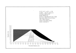 H=50 N=1.5 0=0.4 n=1.85
Escollera; Phi 38 gamma 2.2
File Ñame H50N1,5n.SLP
Analysis Method GLE
Direction of Slip Movement Left to Right
Slip Surface Option Grid and Radius
P.W.P. Option Contours
Tensión Crack Option (none)
Seismic Coefficient O
65 r -
o
"o
>
40 50 I 70 80 90 100 110
Horizontal Distonce (m)
120 130 140 150 160 170 180
 