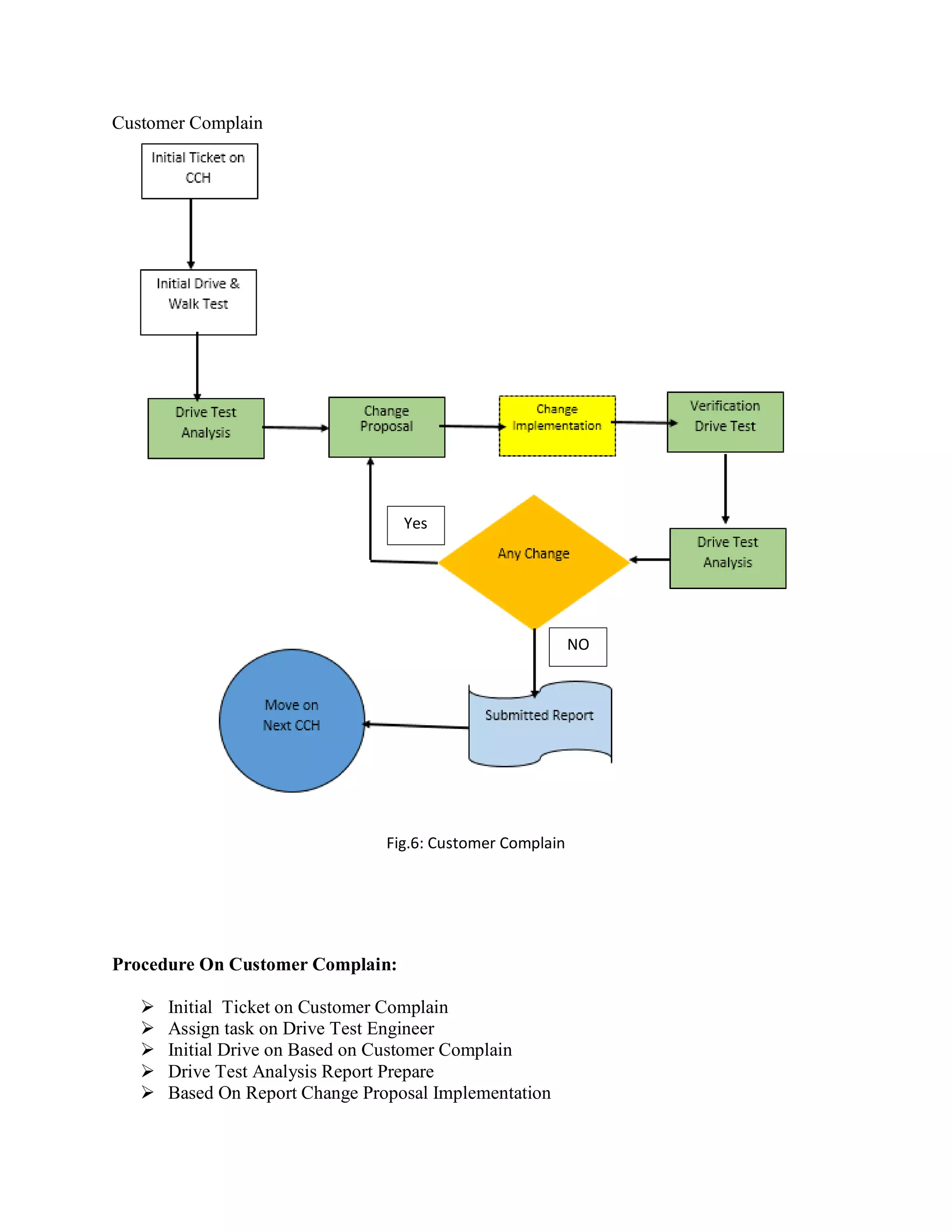 Customer Complain
Fig.6: Customer Complain
Procedure On Customer Complain:
 Initial Ticket on Customer Complain
 Assign task on Drive Test Engineer
 Initial Drive on Based on Customer Complain
 Drive Test Analysis Report Prepare
 Based On Report Change Proposal Implementation
Yes
NO
 