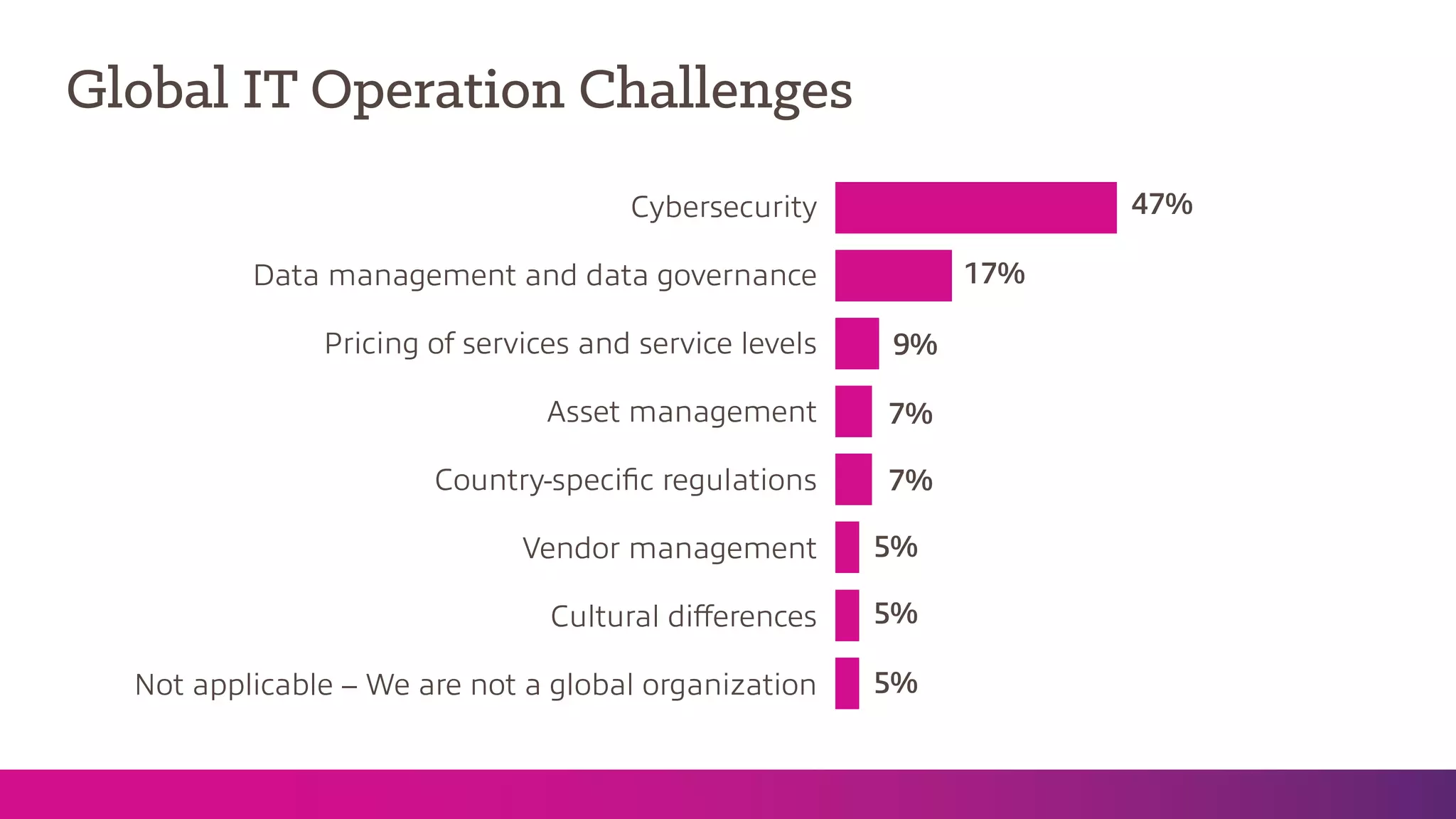 Global IT Operation Challenges
Cybersecurity
Data management and data governance
Pricing of services and service levels
Asset management
Country-specific regulations
Vendor management
Cultural differences
Not applicable – We are not a global organization
47%
17%
7%
9%
7%
5%
5%
5%
 