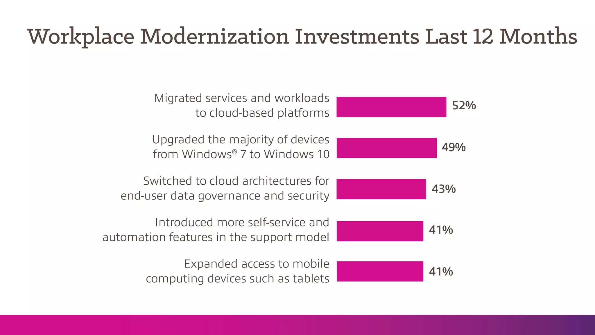 Workplace Modernization Investments Last 12 Months
Migrated services and workloads
to cloud-based platforms
Upgraded the majority of devices
from Windows®
7 to Windows 10
Switched to cloud architectures for
end-user data governance and security
Introduced more self-service and
automation features in the support model
Expanded access to mobile
computing devices such as tablets
52%
49%
43%
41%
41%
 