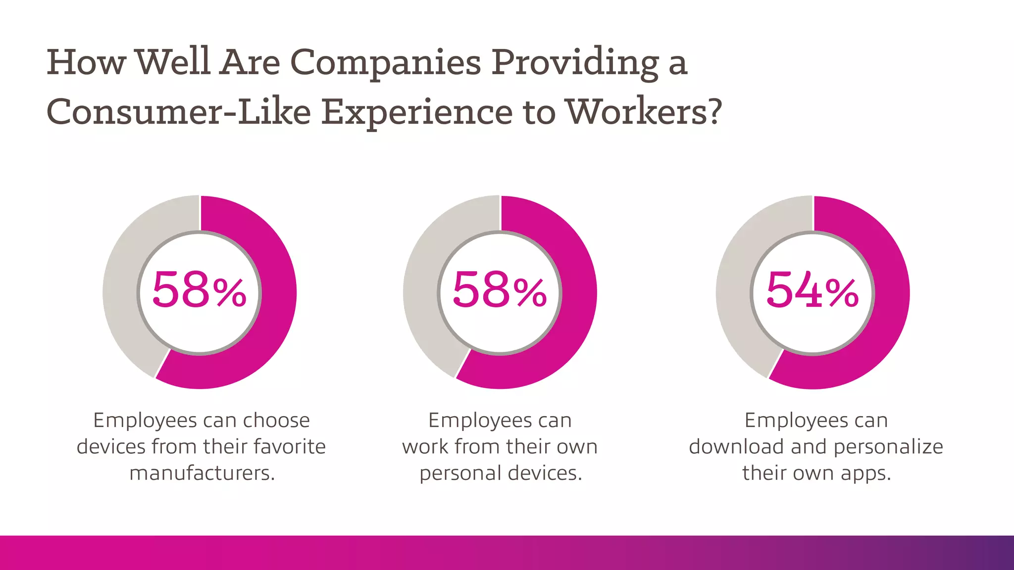 How Well Are Companies Providing a
Consumer-Like Experience to Workers?
Employees can choose
devices from their favorite
manufacturers.
Employees can
work from their own
personal devices.
Employees can
download and personalize
their own apps.
58% 58% 54%
 