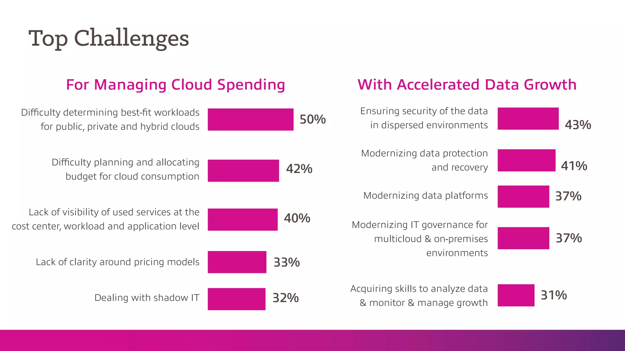 For Managing Cloud Spending With Accelerated Data Growth
Difficulty determining best-fit workloads
for public, private and hybrid clouds
Difficulty planning and allocating
budget for cloud consumption
Lack of visibility of used services at the
cost center, workload and application level
Lack of clarity around pricing models
Dealing with shadow IT
Ensuring security of the data
in dispersed environments
Modernizing data protection
and recovery
Modernizing data platforms
Modernizing IT governance for
multicloud & on-premises
environments
Acquiring skills to analyze data
& monitor & manage growth
50% 43%
42% 41%
40%
37%
33%
37%
32% 31%
Top Challenges
 