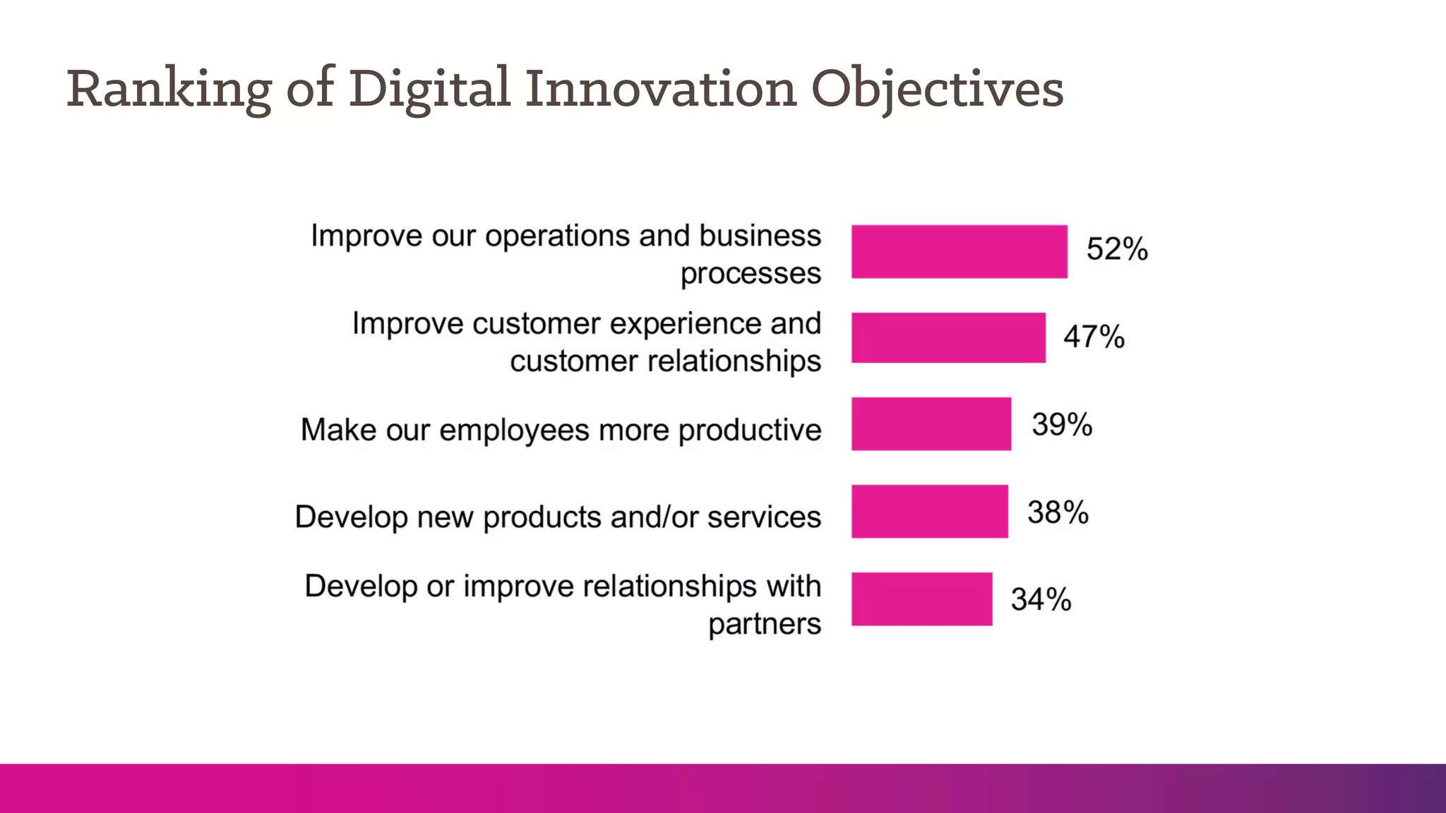 Ranking of Digital Innovation Objectives
 