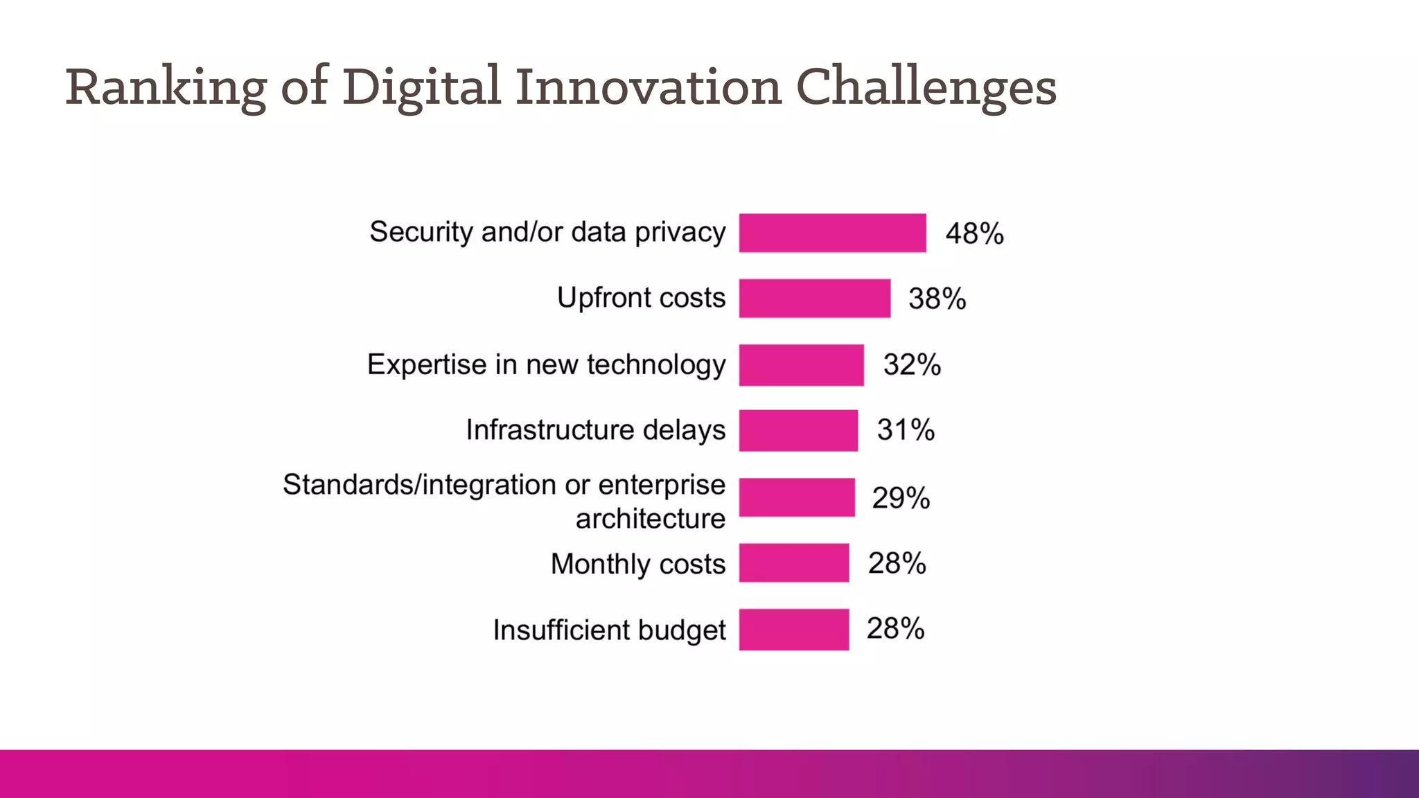 Ranking of Digital Innovation Challenges
 