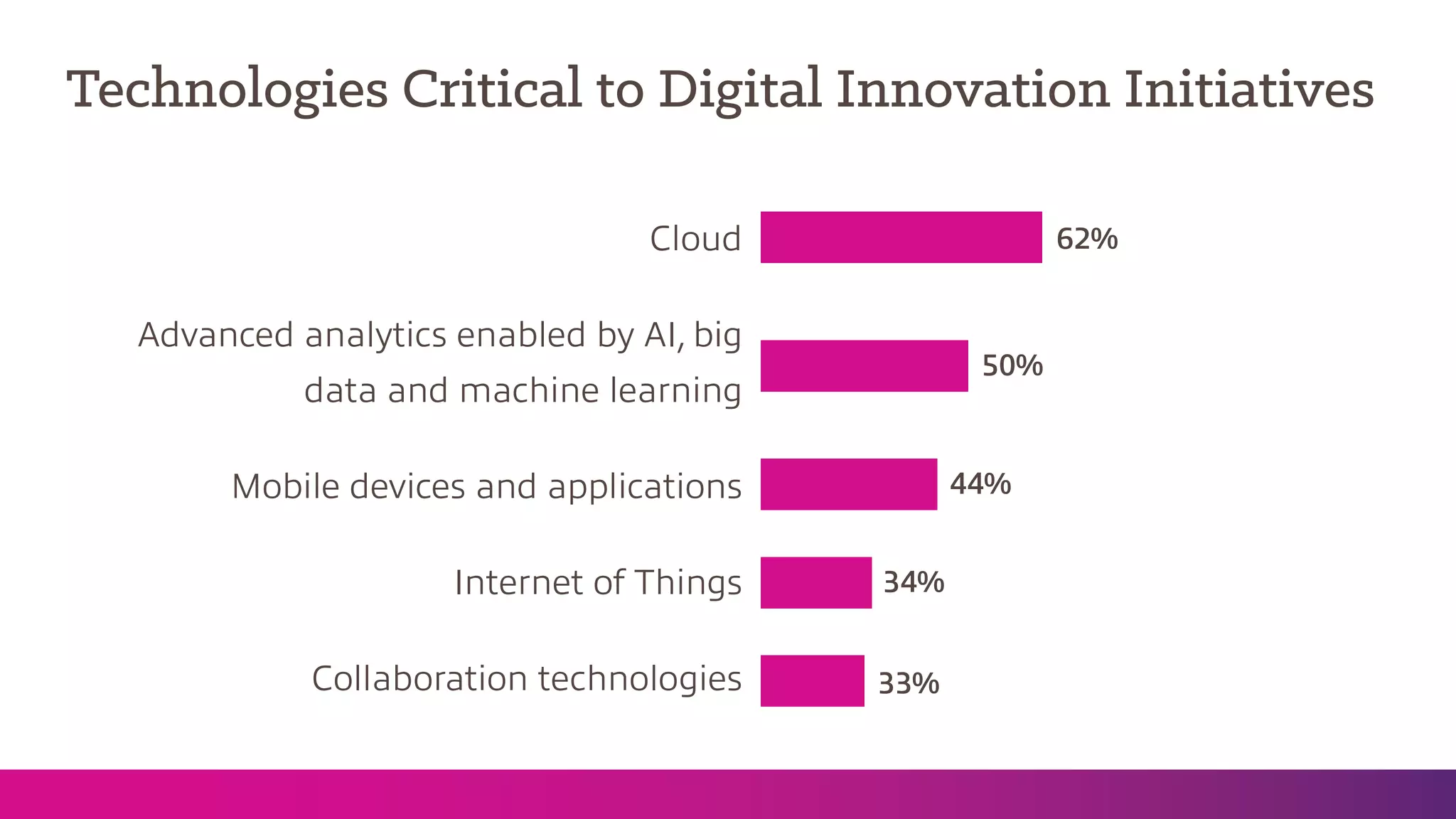Technologies Critical to Digital Innovation Initiatives
Cloud
Advanced analytics enabled by AI, big
data and machine learning
Mobile devices and applications
Internet of Things
Collaboration technologies
62%
50%
44%
34%
33%
 