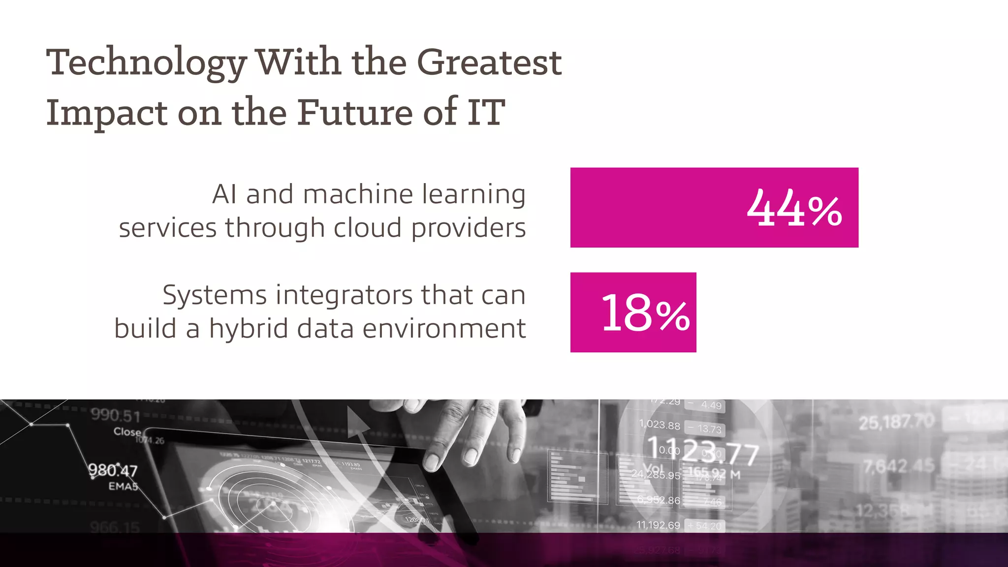 Technology With the Greatest
Impact on the Future of IT
AI and machine learning
services through cloud providers
Systems integrators that can
build a hybrid data environment
44%
18%
 