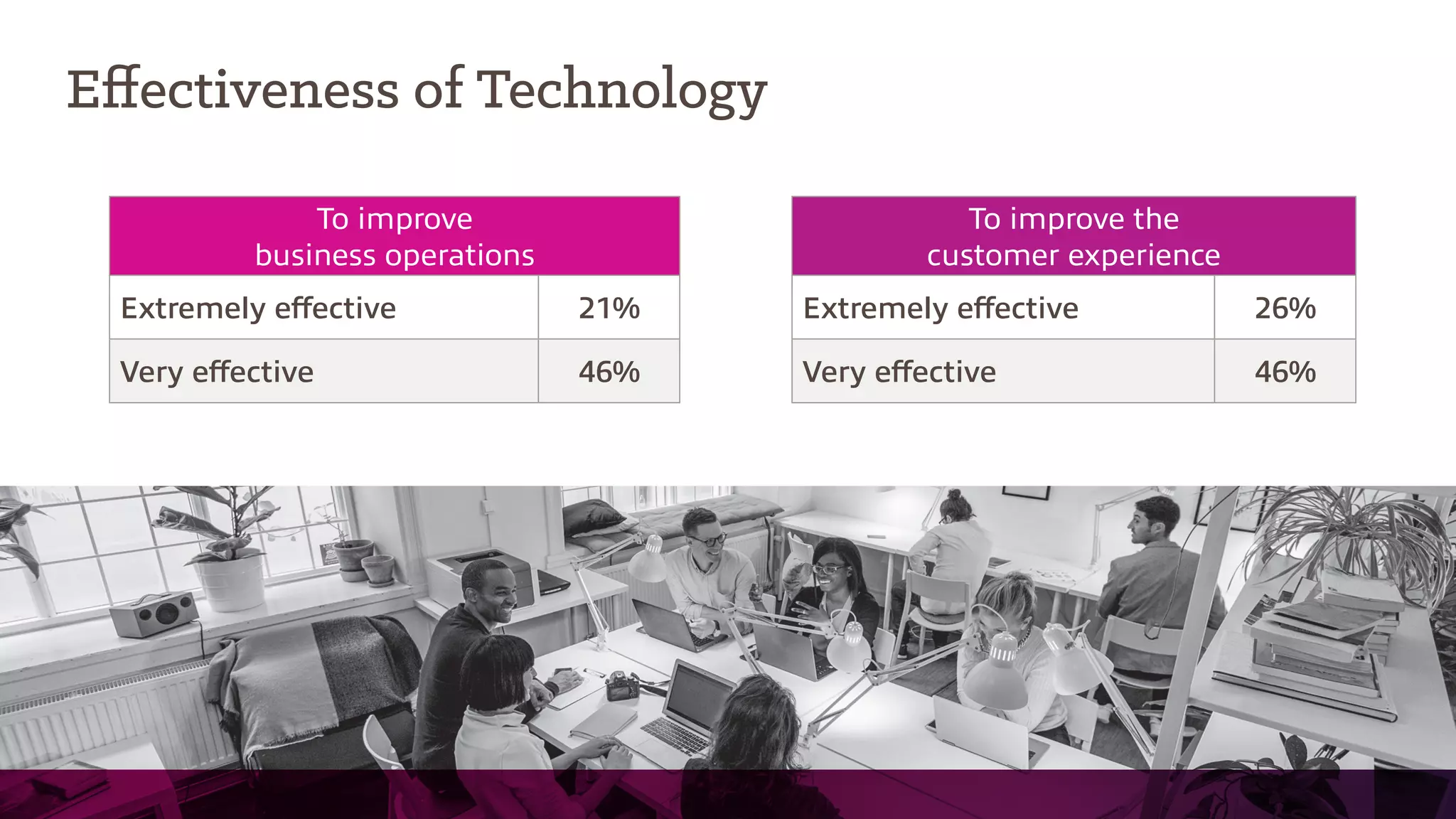 Effectiveness of Technology
To improve
business operations
Extremely effective 21%
Very effective 46%
To improve the
customer experience
Extremely effective 26%
Very effective 46%
 