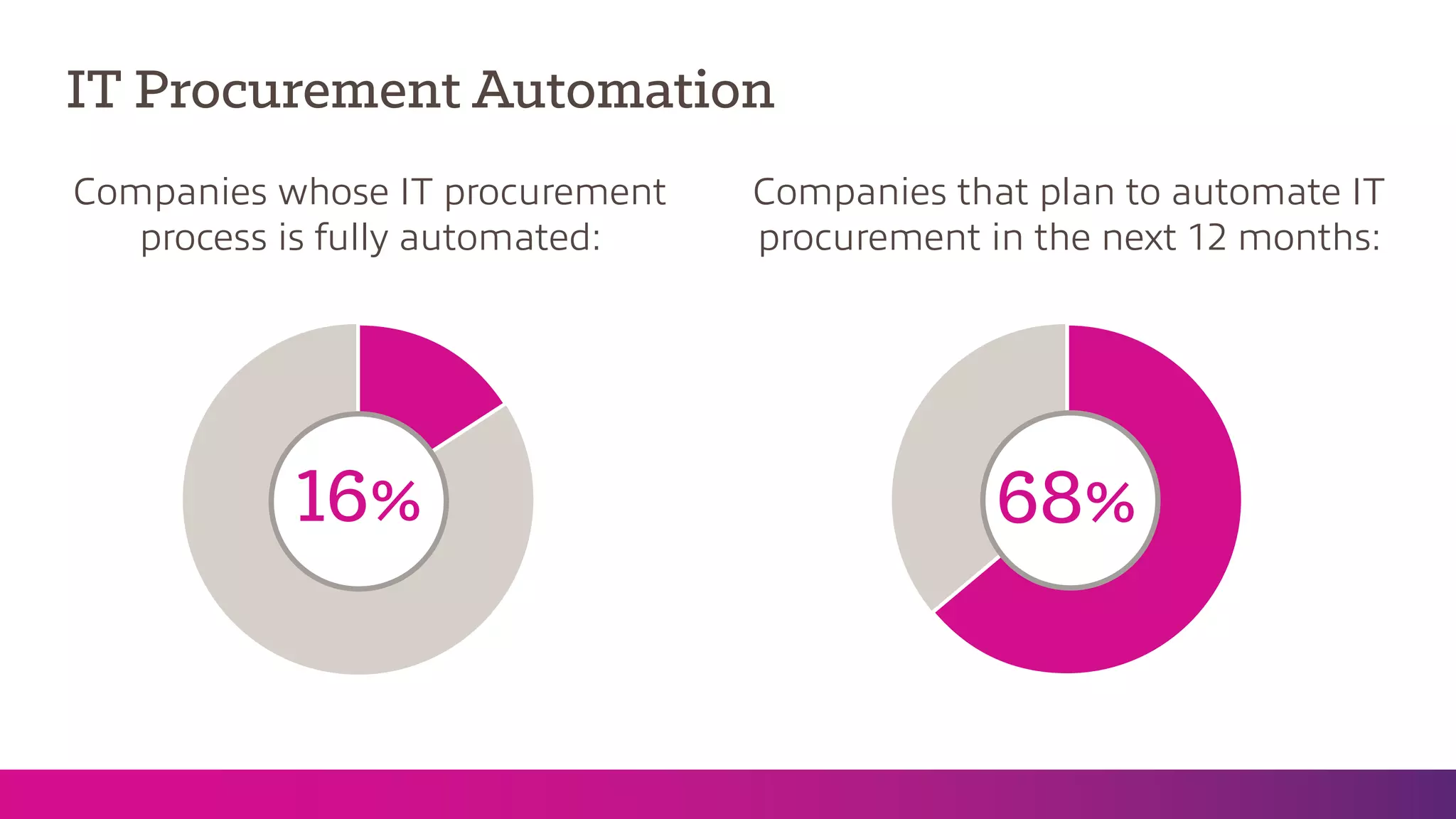 IT Procurement Automation
Companies whose IT procurement
process is fully automated:
Companies that plan to automate IT
procurement in the next 12 months:
16% 68%
 