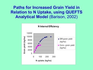 Paths for Increased Grain Yield in Relation to N Uptake, using QUEFTS Analytical Model  (Barison, 2002) 