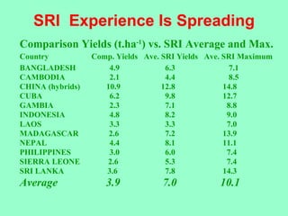 SRI  Experience Is Spreading <ul><li>Comparison Yields (t.ha -1 ) vs. SRI Average and Max. </li></ul><ul><li>Country   Com...