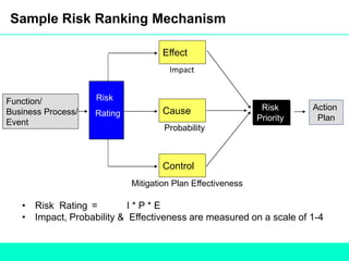 Risk Management - A Journey | PPTX