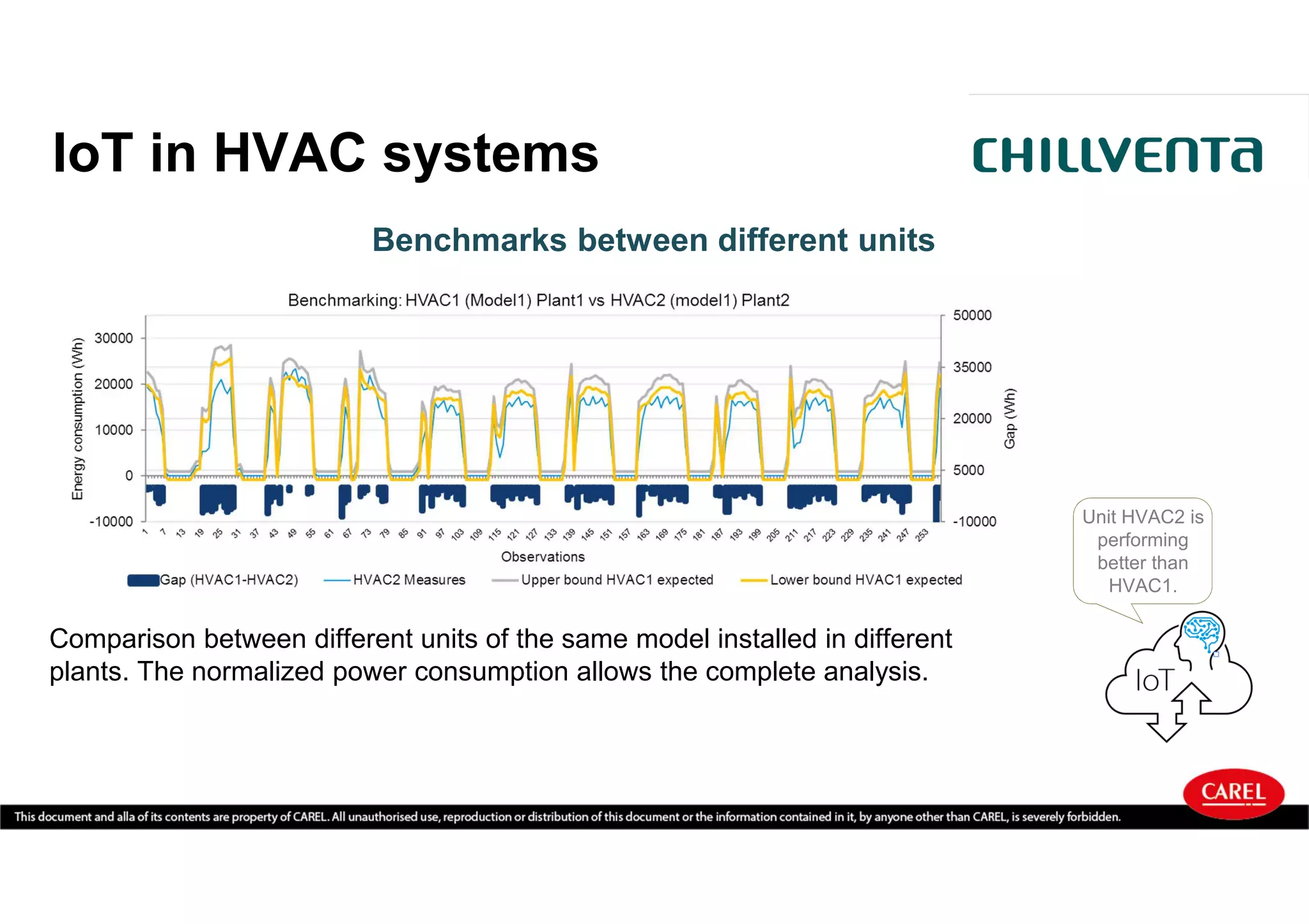 IoT in HVAC systems
Benchmarks between different units
Comparison between different units of the same model installed in different
plants. The normalized power consumption allows the complete analysis.
Unit HVAC2 is
performing
better than
HVAC1.
 