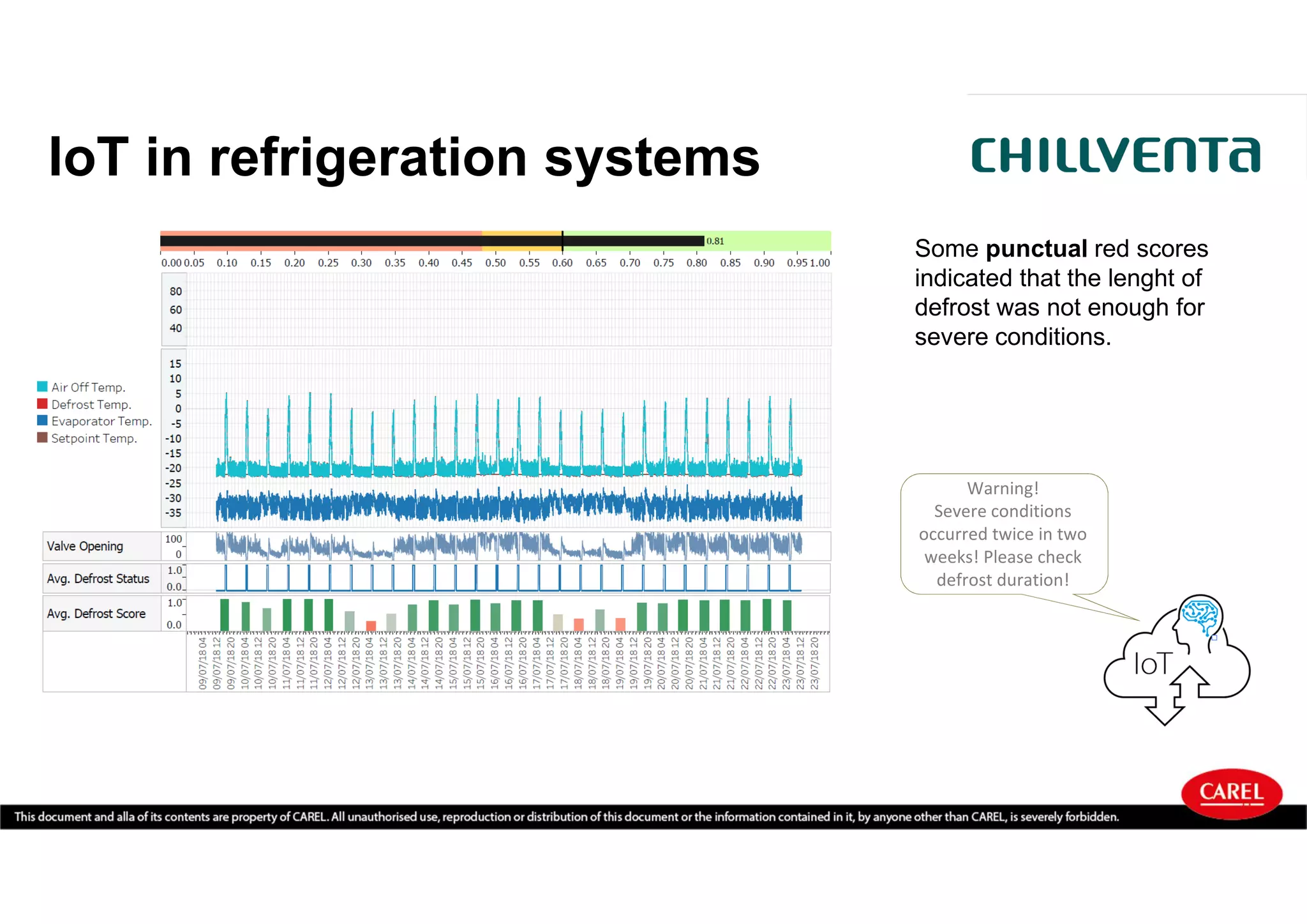 IoT in refrigeration systems
Some punctual red scores
indicated that the lenght of
defrost was not enough for
severe conditions.
Warning!
Severe conditions
occurred twice in two
weeks! Please check
defrost duration!
 