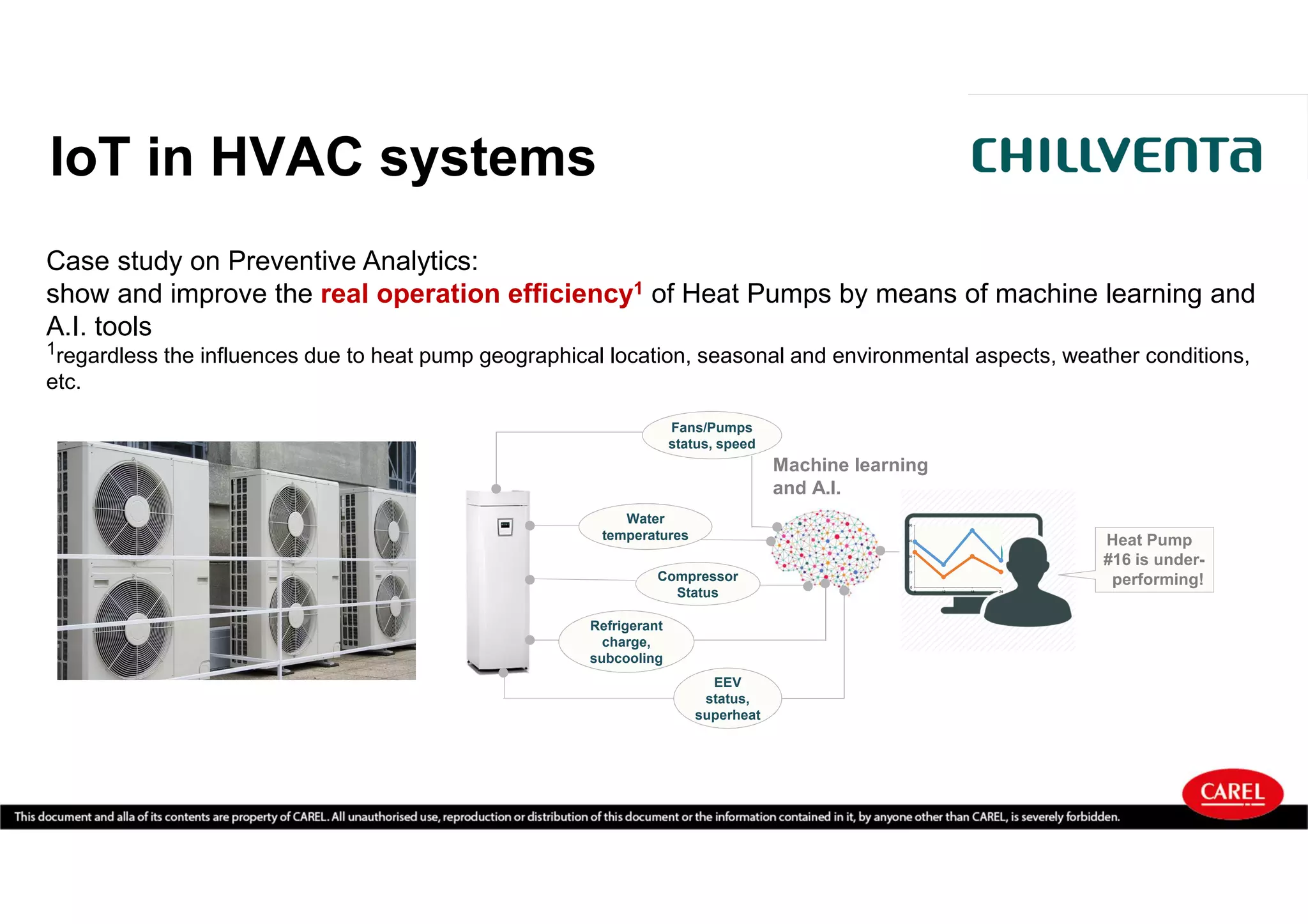 IoT in HVAC systems
Case study on Preventive Analytics:
show and improve the real operation efficiency1 of Heat Pumps by means of machine learning and
A.I. tools
1regardless the influences due to heat pump geographical location, seasonal and environmental aspects, weather conditions,
etc.
Fans/Pumps
status, speed
Machine learning
and A.I.
0
15
30
45
60
6 12 18 24
Heat Pump
#16 is under-
performing!
Water
temperatures
Compressor
Status
Refrigerant
charge,
subcooling
EEV
status,
superheat
 