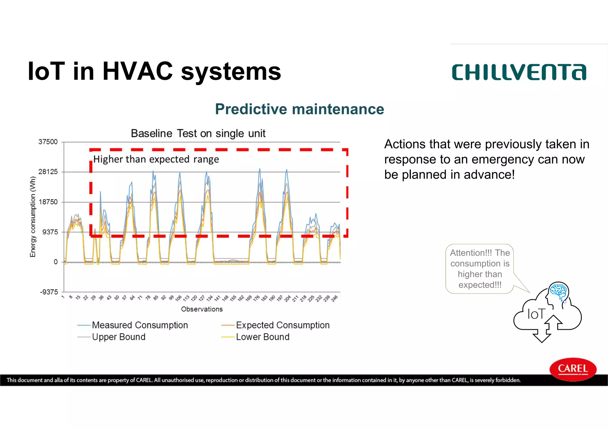 IoT in HVAC systems
Predictive maintenance
Actions that were previously taken in
response to an emergency can now
be planned in advance!
Attention!!! The
consumption is
higher than
expected!!!
 