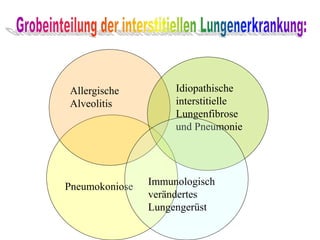 Allergische
Alveolitis
Idiopathische
interstitielle
Lungenfibrose
und Pneumonie
Pneumokoniose Immunologisch
verändertes
Lungengerüst
 