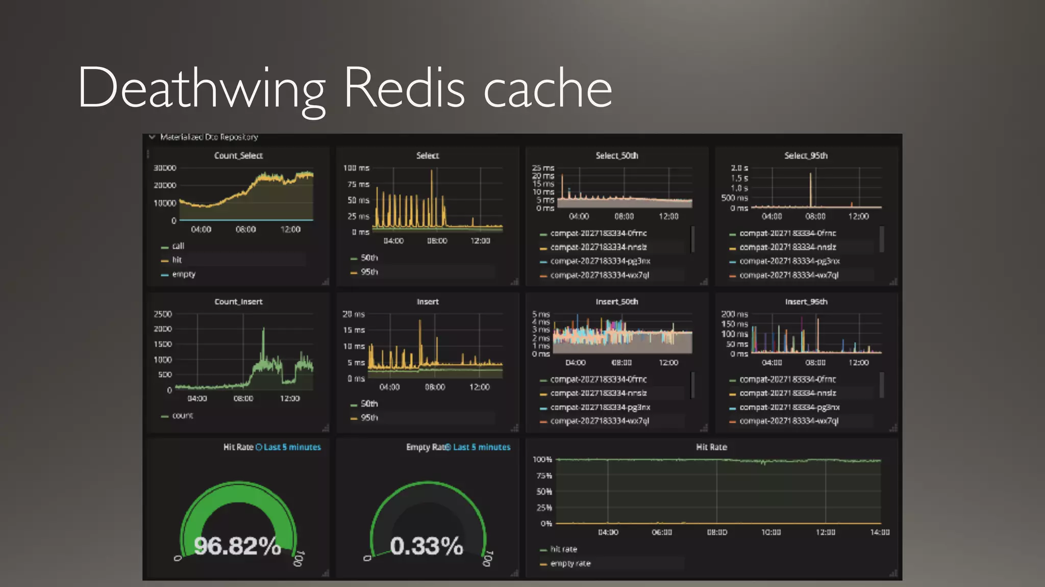 Deathwing Redis cache
 