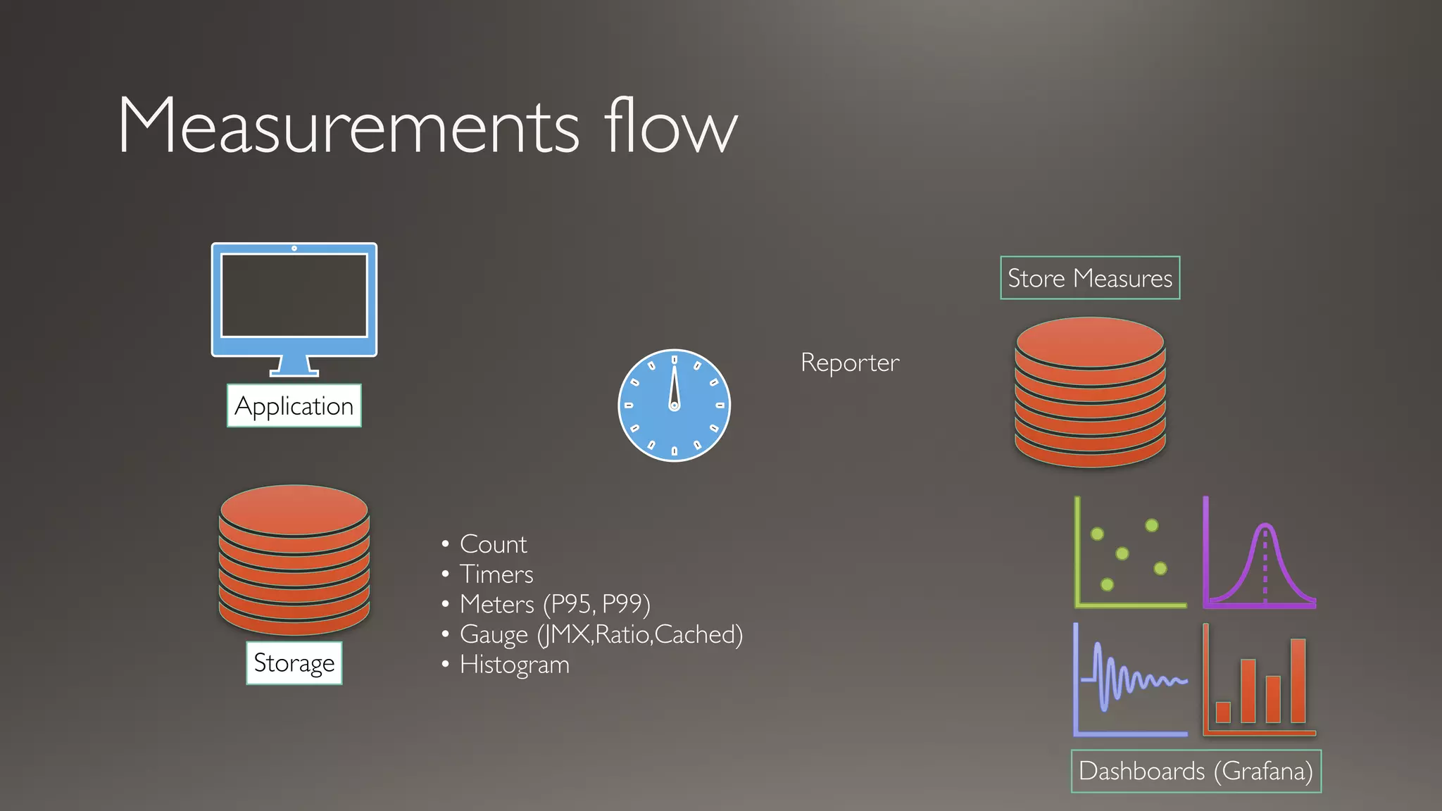 Measurements flow
Dashboards (Grafana)
Store Measures
Application
Storage
• Count
• Timers
• Meters (P95, P99)
• Gauge (JMX,Ratio,Cached)
• Histogram
Reporter
 