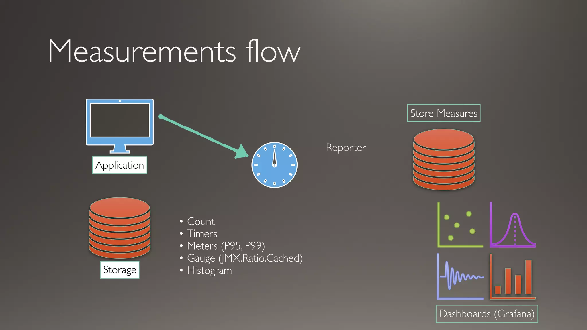 Measurements flow
Dashboards (Grafana)
Store Measures
Application
Storage
• Count
• Timers
• Meters (P95, P99)
• Gauge (JMX,Ratio,Cached)
• Histogram
Reporter
 