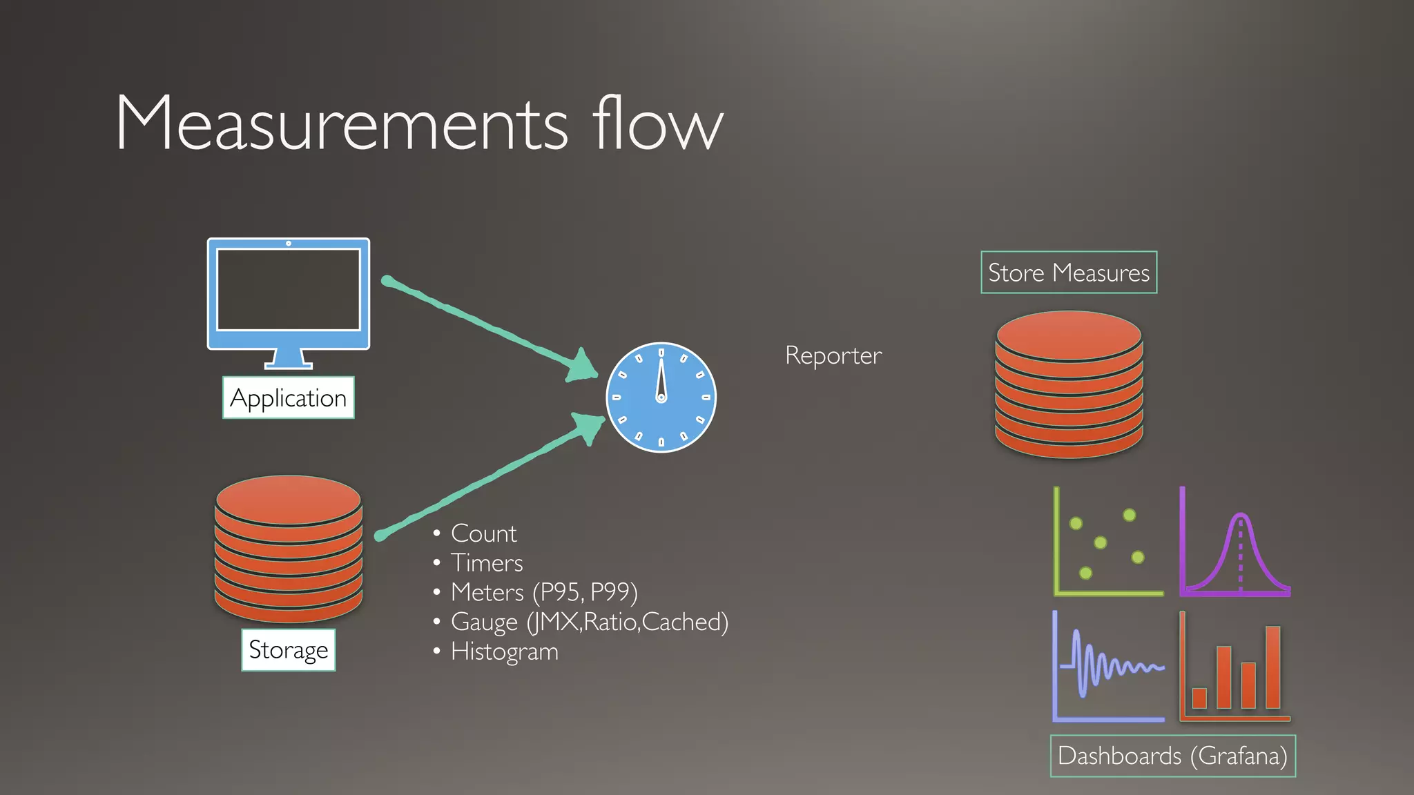 Measurements flow
Dashboards (Grafana)
Store Measures
Application
Storage
• Count
• Timers
• Meters (P95, P99)
• Gauge (JMX,Ratio,Cached)
• Histogram
Reporter
 
