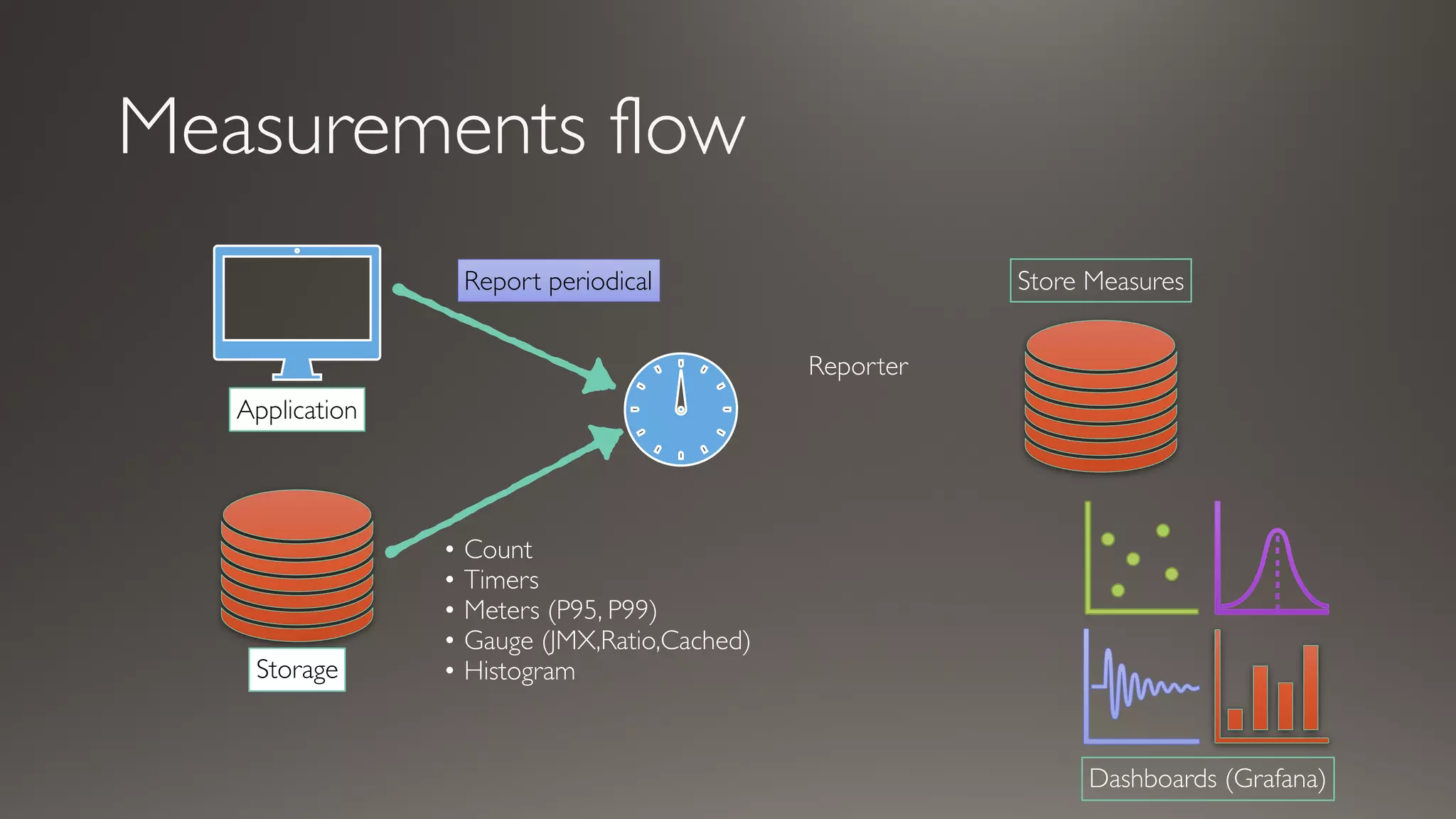Measurements flow
Dashboards (Grafana)
Report periodical Store Measures
Application
Storage
• Count
• Timers
• Meters (P95, P99)
• Gauge (JMX,Ratio,Cached)
• Histogram
Reporter
 