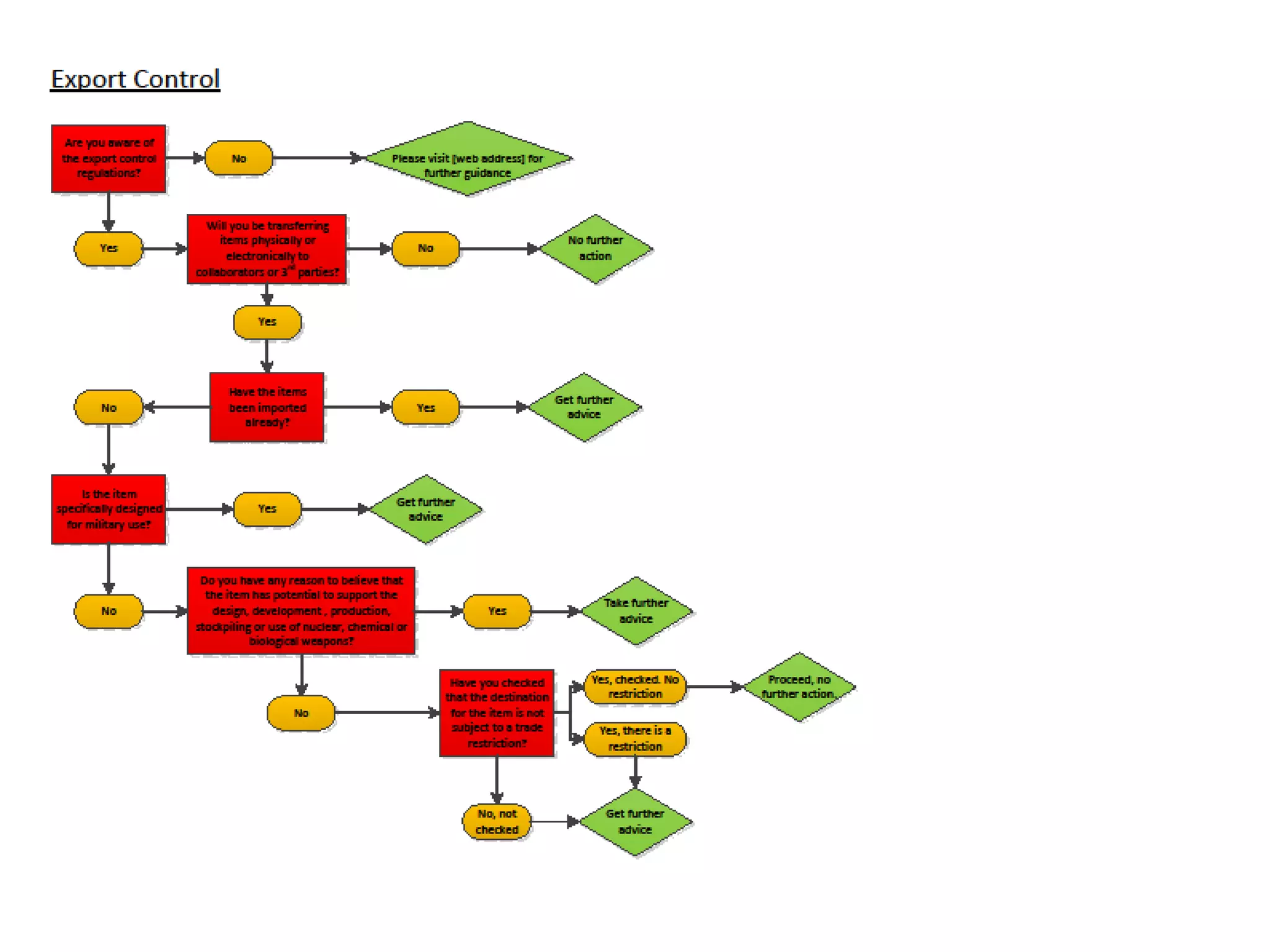 Flow Chart: Basic Awareness 
42 
 