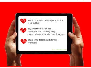 44% would not want to be separated
         from their tablet

   42% say the their tablet has
   revolutionised the way they
communicate with friends/colleagues

 49% share their tablets with family
            members




                                       Source: InMobi / Mobext, (UK)
 
