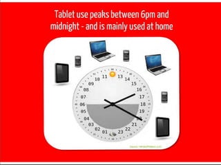 Tablet use peaks between 6pm and midnight – and is
mainly used at home




                                            Source: InMobi / Mobext - UK
 
