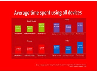 And this pattern is replicated across markets


                                          Average time spent using all devices
                      France                                                        South Korea
                                                                                                       11 hours
                                           7 hours
                                                                  8 hours           8 hours             46 mins
  5 hours             5 hours              12 mins
                                                                  42 mins            3mins
  47 mins             21 mins


Laptop owners    Smartphone owers     Tablet owners             Laptop owners   Smartphone owners     Tablet owners




                                USA                                                 India

                                                     7 hours      6 hours                               9 hours
            7 hours
                                6 hours              58 mins      52 mins           5 hours             20 mins
            46 mins
                                19 mins                                             51mins


                                                                Laptop owners   Smartphone owners     Tablet owners
        Laptop owners    Smartphone owners      Tablet owners




                                                                                                    Source: InMobi / Mobext
 
