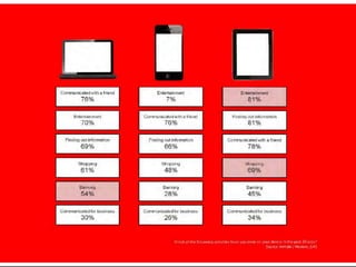 Tablets are used in equal measure for both functional
and entertainment




   Communicated with a                                     Entertainment
                                 Entertainment
        friend                                                 81%
                                     79%
         76%
                             Communicated with a       Finding out information
       Entertainment
                                  friend                        81%
           70%
                                   76%
                                                       Communicated with a
   Finding out information   Finding out information        friend
            69%                       66%                    78%
         Shopping                  Shopping                  Shopping
           61%                       48%                       69%

          Banking                   Banking                   Banking
           54%                       28%                       45%
     Communicated for          Communicated for          Communicated for
        business                  business                  business
          30%                       26%                       34%


                                                              Source: InMobi / Mobext (UK)
 