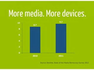 Growth of in-home devices to access media



         10                               9.7
                    8.7
          8

          6

          4

          2

          0
                   2010                  2011




                                Source:Deloitte, State of the Media Democracy Survey 2012
 