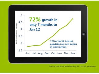 Device growth fuelled by tablets in the UK



                                 5
    Millions of Tablet owners




                                       72%
                                4.5    growth in only 7 months to Jan 12

                                 4          12% of the UK
                                       population are now
                                        owners of tablet
                                3.5         devices


                                 3


                                2.5
                                      Jun     Jul   Aug     Sep   Oct    Nov     Dec     Jan




                                                                   Source: comScore Mobilens July 2011- Jan 12, eMarketer
 