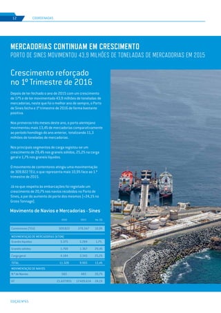 EDIÇÃO Nº65
8
MERCADORIAS CONTINUAM EM CRESCIMENTO
PORTO DE SINES MOVIMENTOU 43,9 MILHÕES DE TONELADAS DE MERCADORIAS EM 2015
Crescimento reforçado
no 1º Trimestre de 2016
Depois de ter fechado o ano de 2015 com um crescimento
de 17% e de ter movimentado 43,9 milhões de toneladas de
mercadorias, neste que foi o melhor ano de sempre, o Porto
de Sines fecha o 1º trimestre de 2016 de forma bastante
positiva.
Nos primeiros três meses deste ano, o porto alentejano
movimentou mais 13,4% de mercadorias comparativamente
ao período homólogo do ano anterior, totalizando 11,3
milhões de toneladas de mercadorias.
Nos principais segmentos de carga registou-se um
crescimento de 29,4% nos graneis sólidos, 25,2% na carga
geral e 1,7% nos graneis líquidos.
O movimento de contentores atingiu uma movimentação
de 309.822 TEU, o que representa mais 10,9% face ao 1.º
trimestre de 2015.
Já no que respeita às embarcações foi registado um
crescimento de 20,7% nos navios recebidos no Porto de
Sines, a par do aumento do porte dos mesmos (+24,1% no
Gross Tonnage).
COORDENADAS12
2016 2015 Var. (%)
MOVIMENTAÇÃO DE MERCADORIAS (KTON)
MOVIMENTAÇÃO DE NAVIOS
Contentores (TEU)
Granéis líquidos
Granéis sólidos
Carga geral
TOTAL
N.º de Navios
GT
309.822
5.375
1.769
4.184
11.328
583
21.627.855
279.347
5.284
1.367
3.343
9.993
483
17.426.614
10,9%
1,7%
29,4%
25,2%
13,4%
20,7%
24,1%
Movimento de Navios e Mercadorias - Sines
 