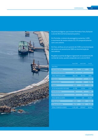 EDIÇÃO Nº65
Os portos do Algarve, que incluem Portimão e Faro, fecharam
o ano de 2015 de forma bastante positiva.
Em Portimão, o número de passageiros aumentou 1,04%
e movimento de navios cresceu 52,17% comparativamente
com o ano anterior.
Em Faro, verificou-se um aumento de 7,59% na movimentação
de navios e um aumento de 7,86% na movimentação de
mercadorias.
No global, os portos do Algarve registaram um aumento de 24%
no total de navios, quando comparado com o ano de 2014.
COORDENADAS 13
Acum. 2015 Acum. 2014 Var. (%)
Unid.:Kton
Cais Comercial Faro
Cais Comercial Portimão
TOTAL PORTOS ALGARVE
Embarcados
Desembarcados
Trânsito
Nº DE PASSAGEIROS PORTIMÃO
Total Navios Faro
Total Navios Portimão
TOTAL NAVIOS ALGARVE
GT Navios Faro
GT Navios Portimão
TOTAL GT NAVIOS ALGARVE
396.276
0
396.276
77
161
14.548
14.786
85
70
155
329.305
861.797
1.191.102
367.412
0
367.412
137
993
13.504
14.634
79
46
125
289.845
569.782
859.627
7,86%
-
7,86%
-43,80%
-83,79%
7,73%
1,04%
7,59%
52,17%
24,00%
13,61%
51,25%
38,56%
 